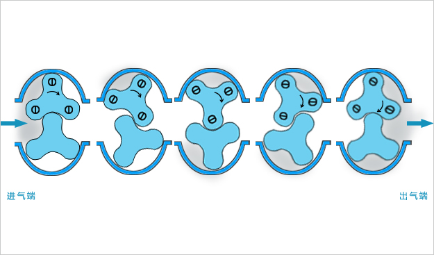 罗茨风机工作流程图